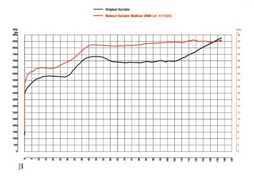Malossi Mutlivar 200/250/300 Aprilia/Piaggio/Vespa - Image 2